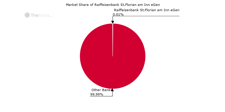 Market Share of Raiffeisenbank St.Florian am Inn eGen