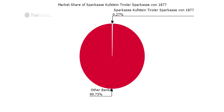 Sparkasse Kufstein Tiroler Sparkasse von 1877 (Austria ...