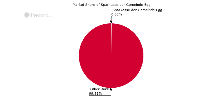 Market Share of Sparkasse der Gemeinde Egg