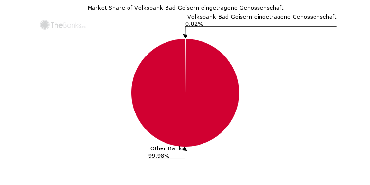 Market Share of Volksbank Bad Goisern eingetragene Genossenschaft