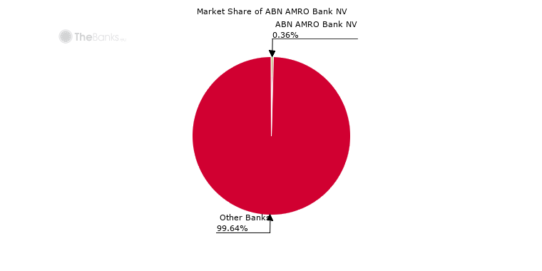 Abn Amro Bank Nv Belgium Bank Profile