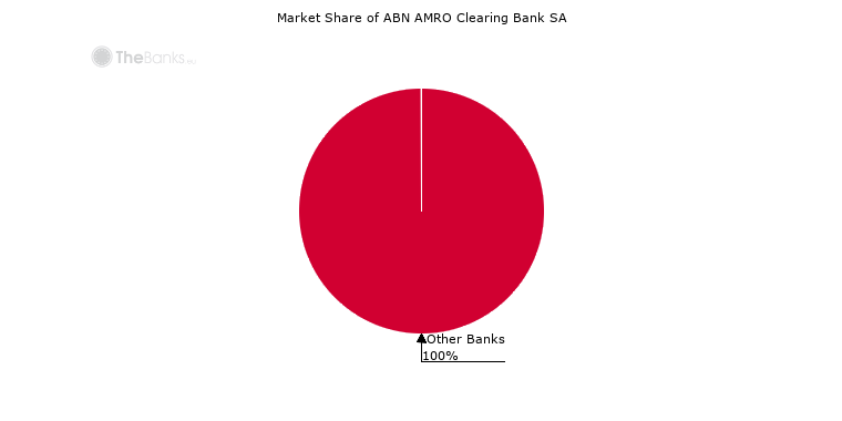 Abn Amro Clearing Bank Sa Belgium Market Share