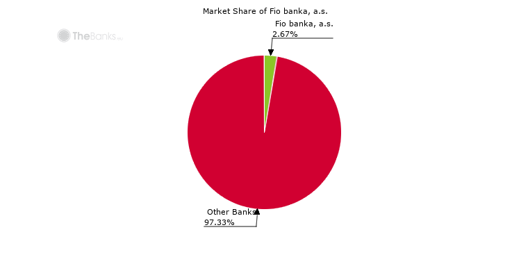 Fio banka, a.s. (Czech Republic) - Bank Profile