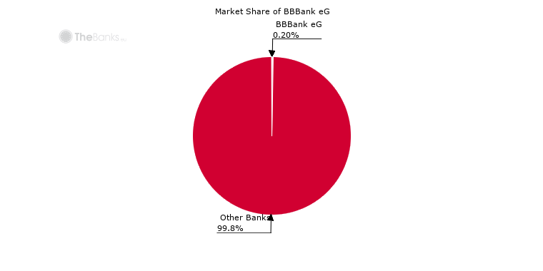 bank Eg Germany Bank Profile