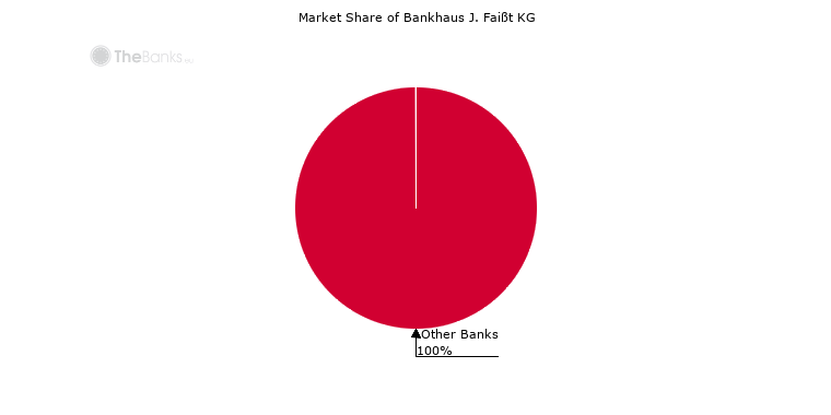 Market Share of Yapi Kredi Bank Deutschland GmbH & Co. OHG
