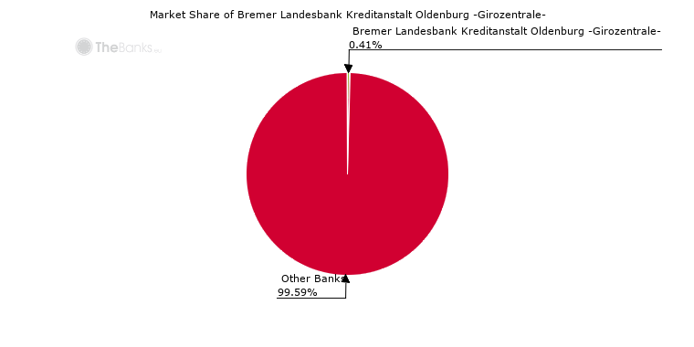 Bremer Landesbank Kreditanstalt Oldenburg Girozentrale Germany Bank Profile