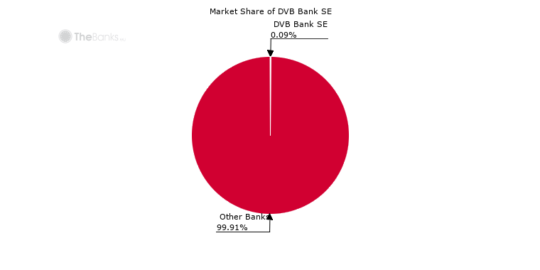 Dvb Bank Se Germany Market Share