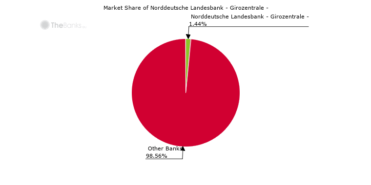 Norddeutsche Landesbank - Girozentrale - (Germany) - Bank Profile