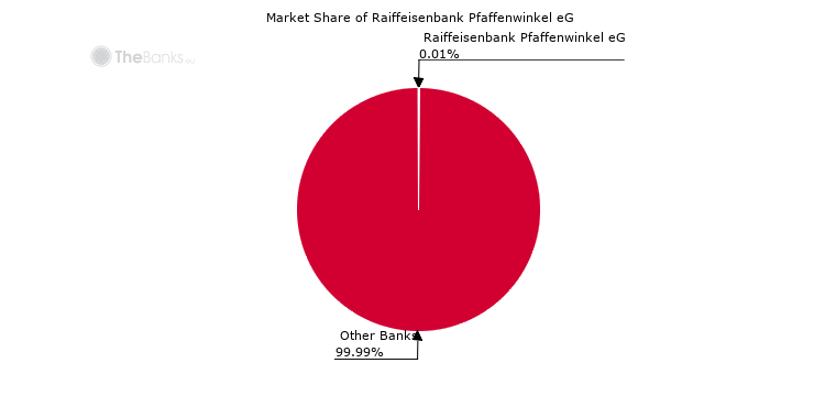 Raiffeisenbank Pfaffenwinkel Eg Germany Bank Profile