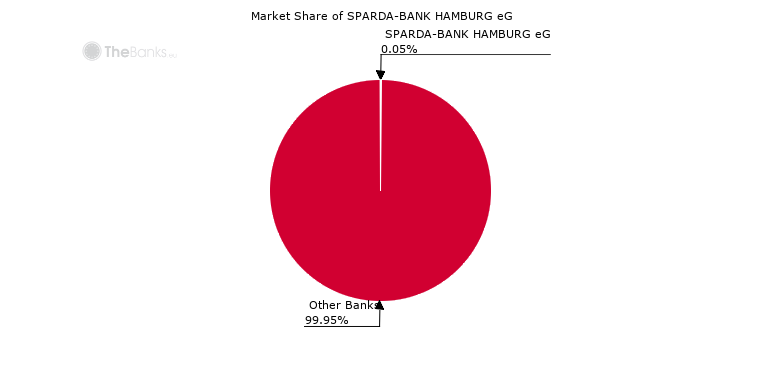 Sparda Bank Hamburg Eg Germany Market Share