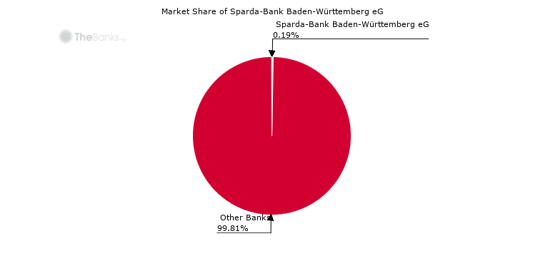 Sparda Bank Baden Wurttemberg Eg Germany Formerly Sparda Bank Baden Wurttemberg Eg Karlsruhe Stuttgart Bank Profile