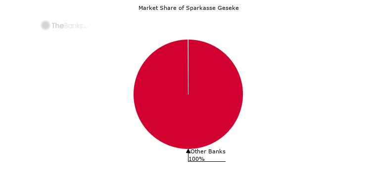 Market Share of Sparkasse Geseke