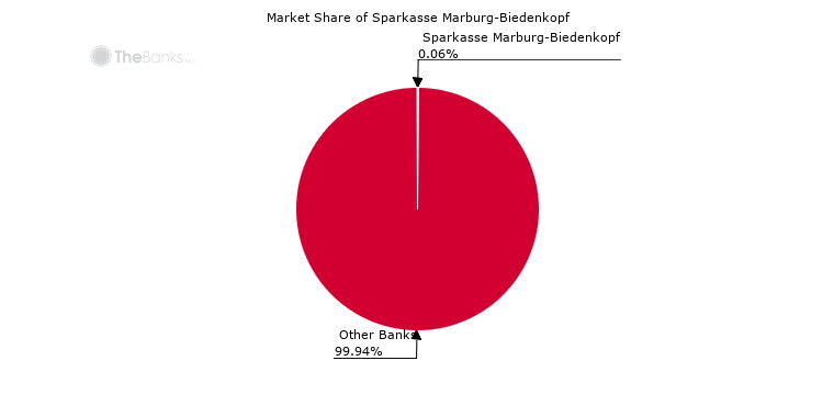 Sparkasse Marburg Biedenkopf Germany Market Share