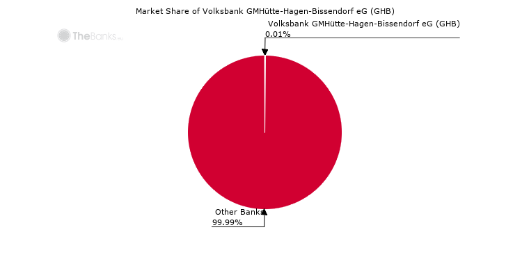 Volksbank Düte-Ems eG (Germany) - Bank Profile