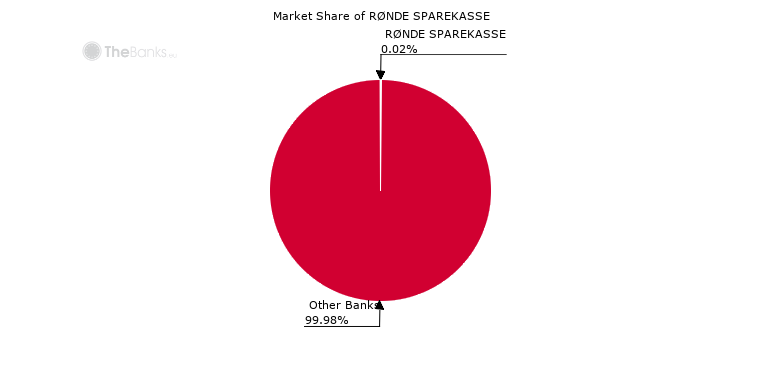 Market Share of RØNDE SPAREKASSE