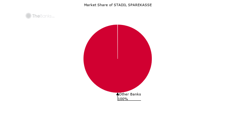 Market Share of STADIL SPAREKASSE