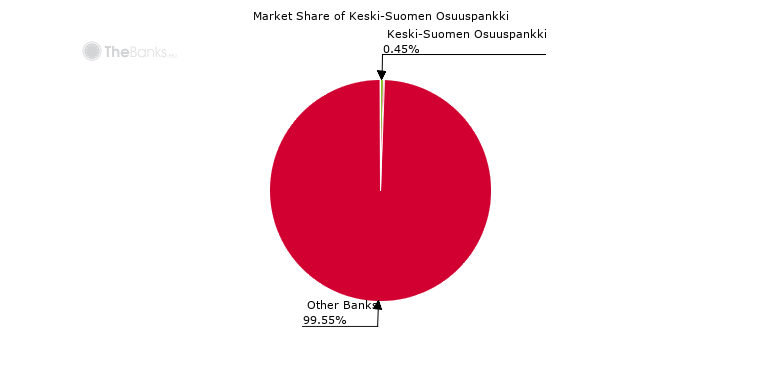 Keski-Suomen Osuuspankki (Finland) - Bank Profile