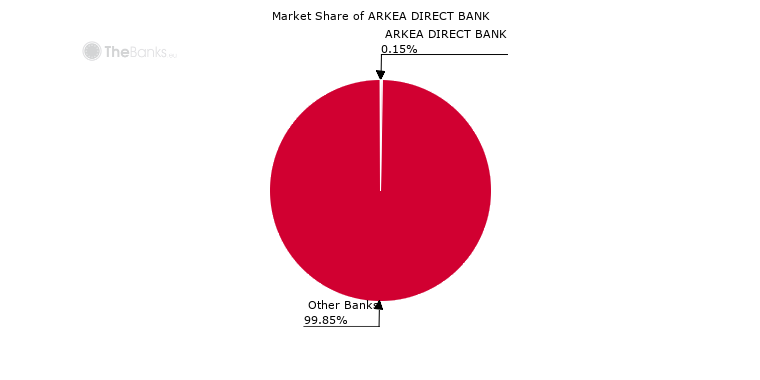 Market Share of ARKEA DIRECT BANK