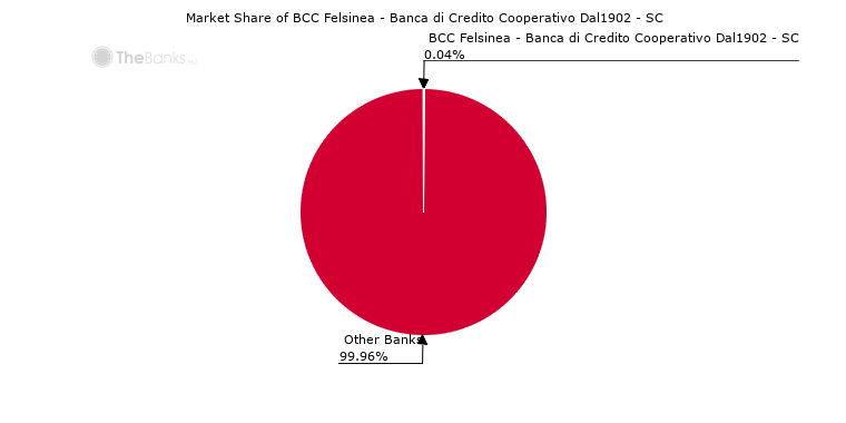 Bcc Felsinea Banca Di Credito Cooperativo Dal1902 Sc Italy Formerly Bcc Di Castenaso Sc Bank Profile