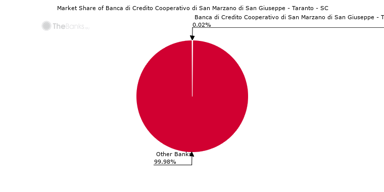 Banca Di Credito Cooperativo Di San Marzano Di San Giuseppe Taranto Sc Italy Formerly Bcc Di San Marzano Di San Giuseppe Sc Bank Profile