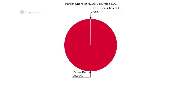 Market Share of HCOB Securities S.A.