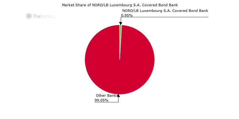 Market Share of NORD/LB Luxembourg S.A. Covered Bond Bank