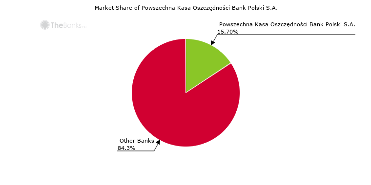 Powszechna Kasa Oszczędności Bank Polski S.A. (Poland) - Bank Profile