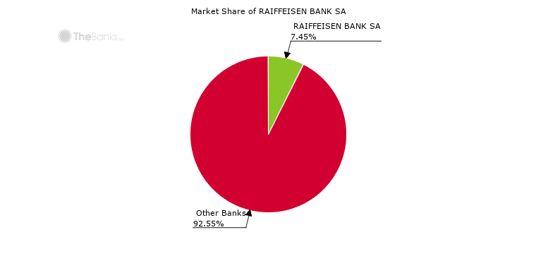 Raiffeisen Bank Sa Romania Bank Profile