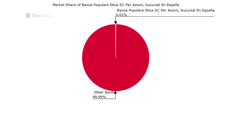 Market Share of Banca Popolare Etica SC Per Azioni, Sucursal En España