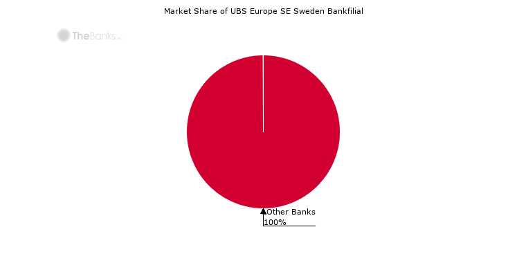 Market Share of UBS Europe SE Sweden Bankfilial