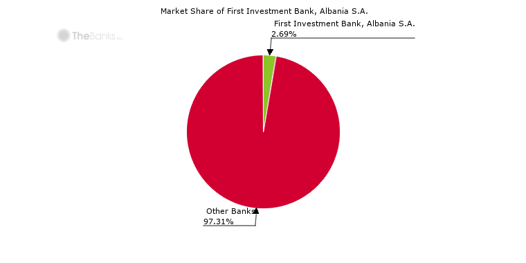 First Investment Bank Albania S A Albania Bank Profile