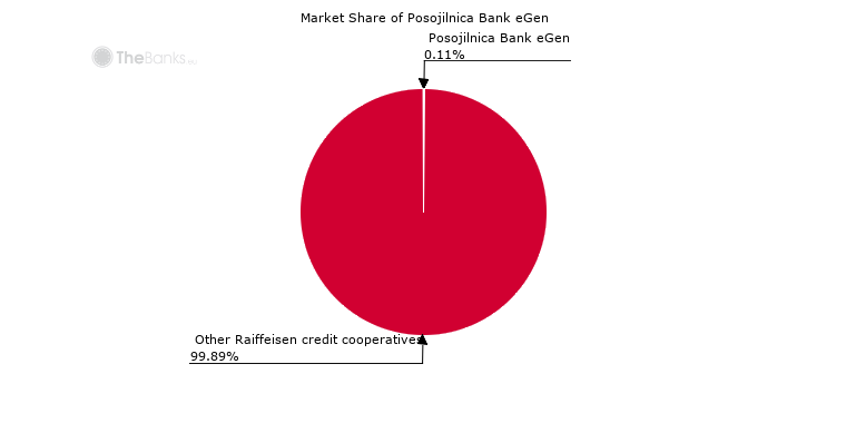 Market share of Posojilnica Bank eGen (among Raiffeisen credit cooperatives in Austria)