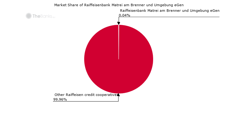 Market share of Raiffeisenbank Matrei am Brenner und Umgebung eGen (among Raiffeisen credit cooperatives in Austria)