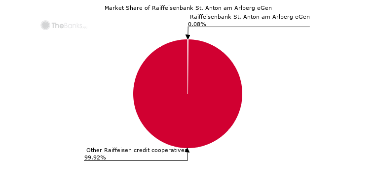 Market share of Raiffeisenbank St. Anton am Arlberg eGen (among Raiffeisen credit cooperatives in Austria)