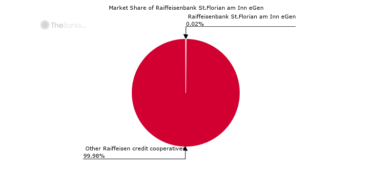 Market share of Raiffeisenbank St.Florian am Inn eGen (among Raiffeisen credit cooperatives in Austria)