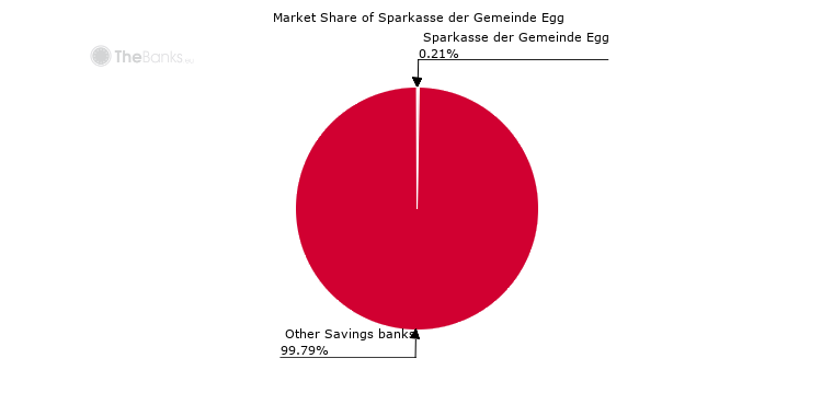 Market share of Sparkasse der Gemeinde Egg (among Savings banks in Austria)