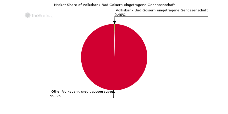 Market share of Volksbank Bad Goisern eingetragene Genossenschaft (among Volksbank credit cooperatives in Austria)