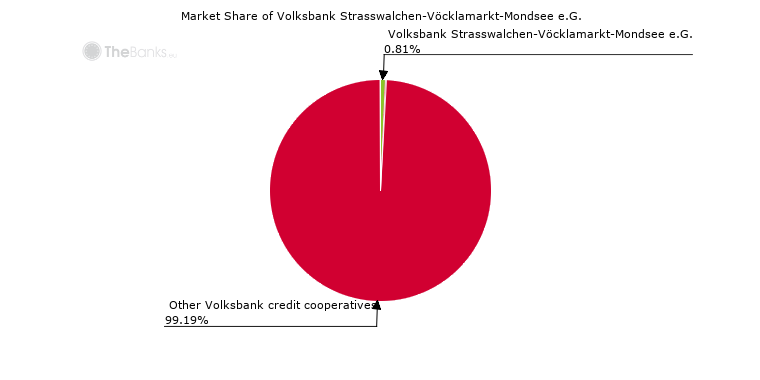 Market share of Volksbank Strasswalchen-Vöcklamarkt-Mondsee e.G. (among Volksbank credit cooperatives in Austria)