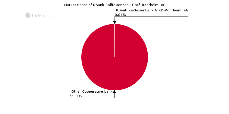 Market share of RBank Raiffeisenbank Groß-Rohrheim  eG (among Cooperative banks in Germany)