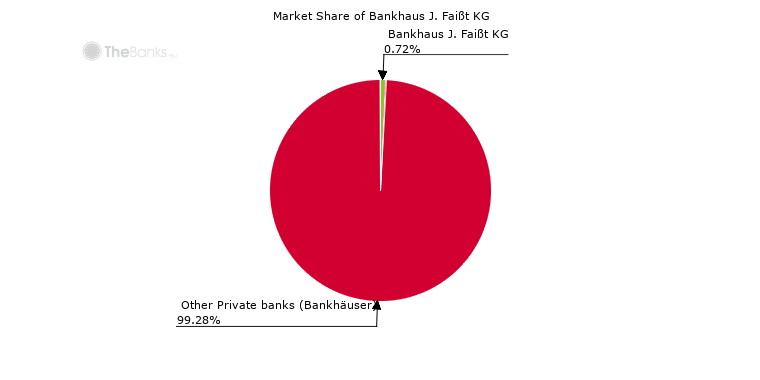 Market share of Yapi Kredi Bank Deutschland GmbH & Co. OHG (among Private banks (Bankhäuser) in Germany)