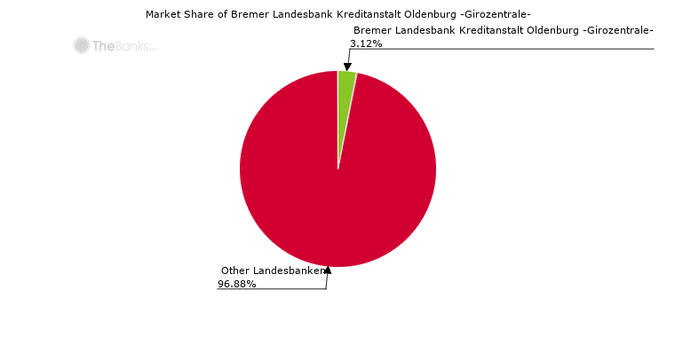 Bremer Landesbank Kreditanstalt Oldenburg -Girozentrale- (Germany ...