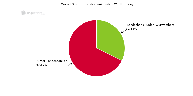 Landesbank Baden Wurttemberg Germany Market Share