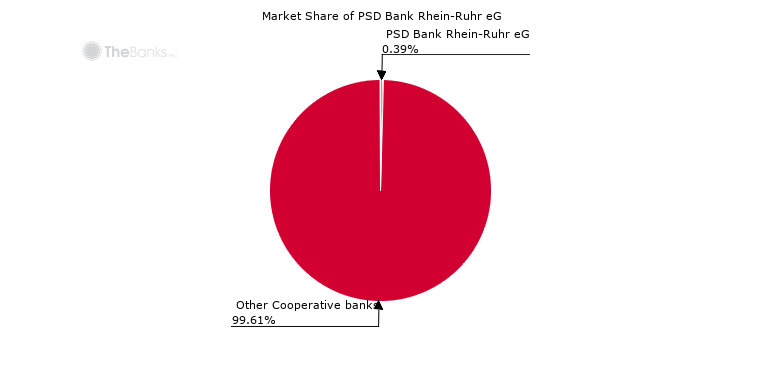 PSD Bank Rhein-Ruhr eG (Germany) - Market Share