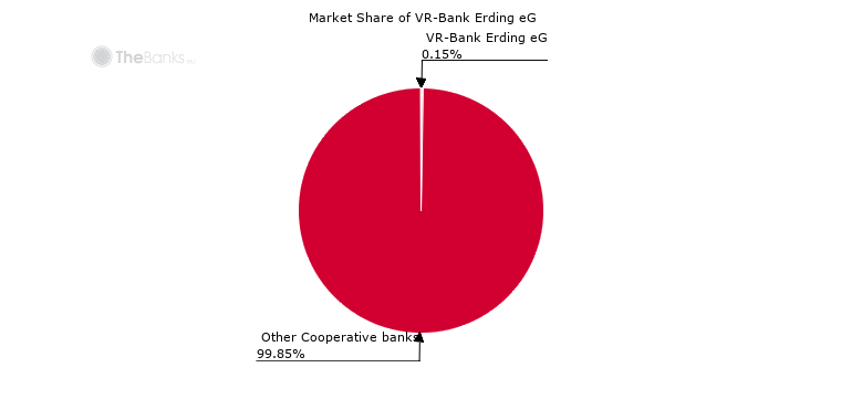 Market share of VR-Bank Erding eG (among Cooperative Banks in Germany)