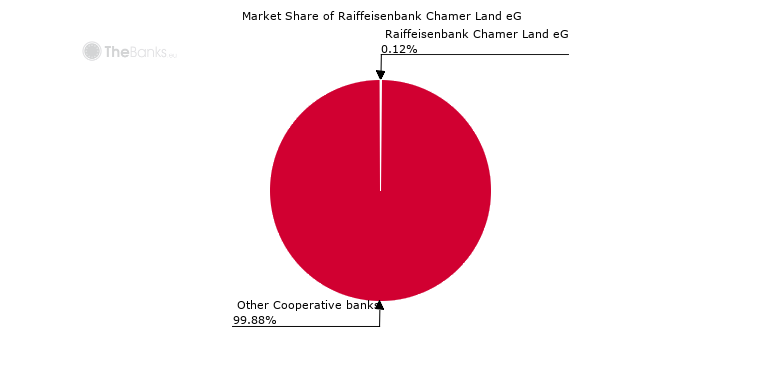 Raiffeisenbank Chamer Land Eg Germany Market Share