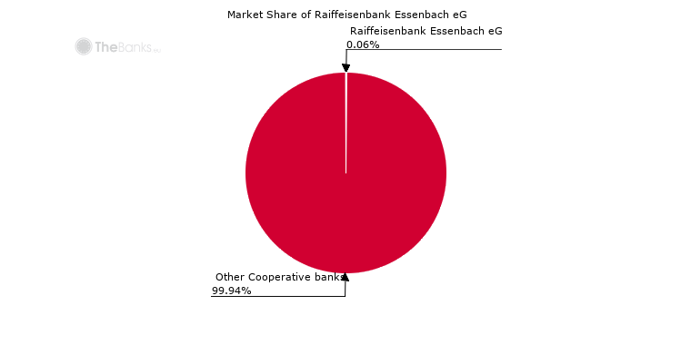Market share of Raiffeisenbank Essenbach eG (among Cooperative Banks in Germany)