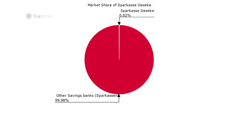 Market share of Sparkasse Geseke (among Savings banks (Sparkassen) in Germany)