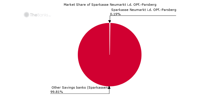 Market share of Sparkasse Neumarkt i.d. OPf.-Parsberg (among Savings banks (Sparkassen) in Germany)