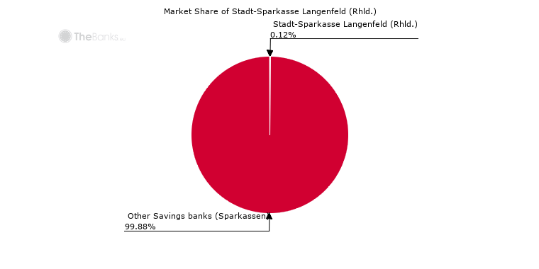 Market share of Stadt-Sparkasse Langenfeld (Rhld.) (among Savings banks (Sparkassen) in Germany)