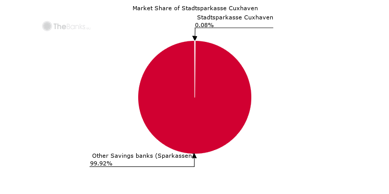 Market share of Stadtsparkasse Cuxhaven (among Savings banks (Sparkassen) in Germany)